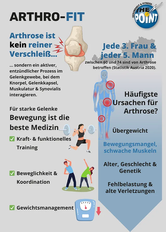 Infografik Arthro-Fit (c)The Point